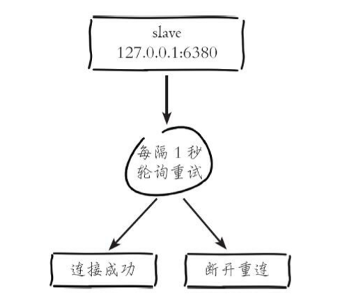 从节点与主节点建立连接流程