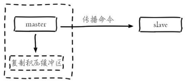 复制积压缓冲区