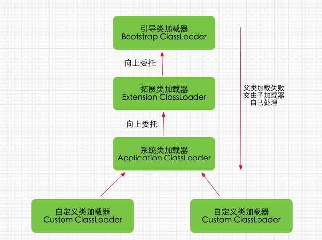 双亲委派模型