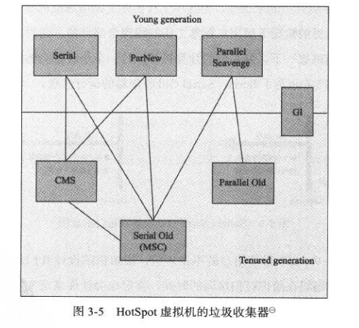 垃圾收集器可搭配图