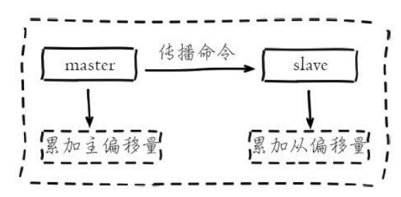 复制偏移量维护