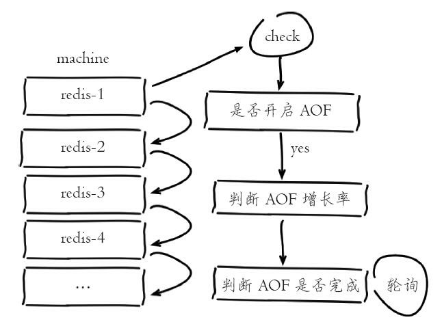 轮询控制AOF重写