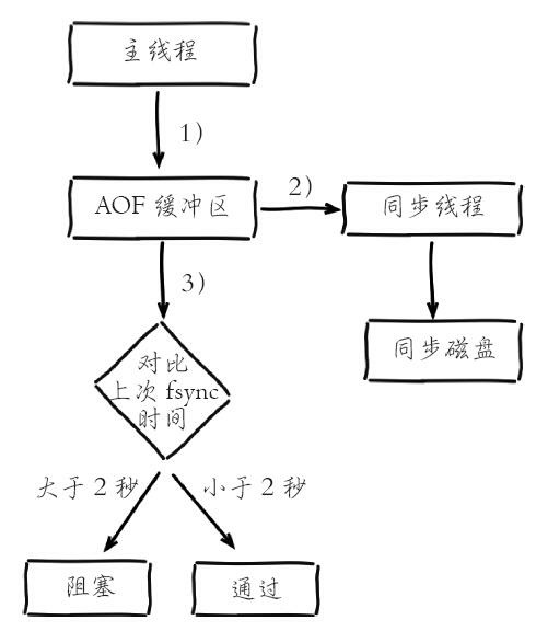 AOF追加阻塞