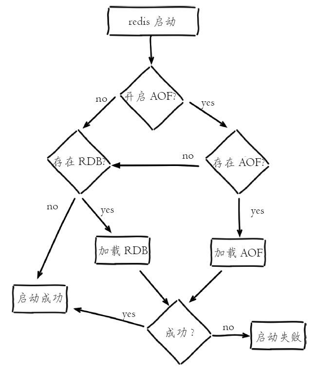Reids重启流程