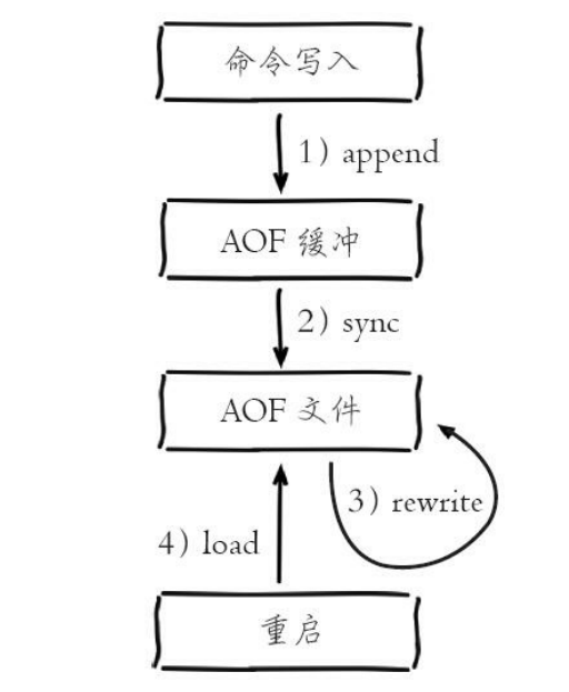 AOF流程图
