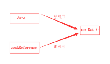 new Date()的引用关系